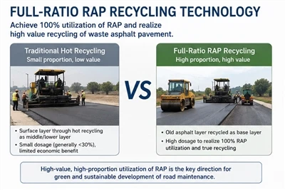 Μελέτη Περίπτωσης: Εφαρμογή Waste Asphalt Regenerant in Urban Road Renovation