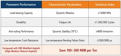 Εφαρμογή της Ultra{0}}Fine High-Modulus Natural Asphalt Powder in a Heavy-Dut...